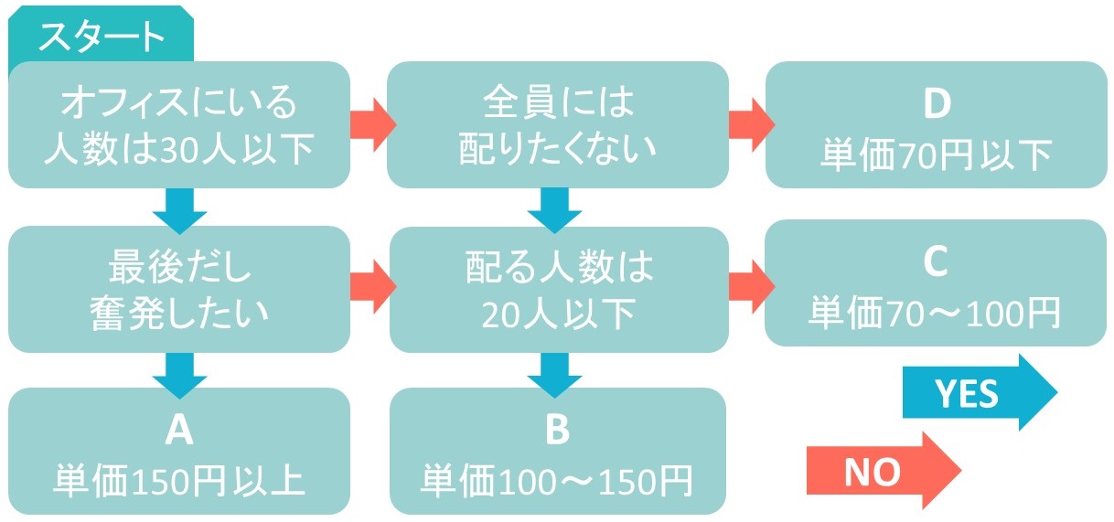 退職時のお菓子の値段を決めるチャート