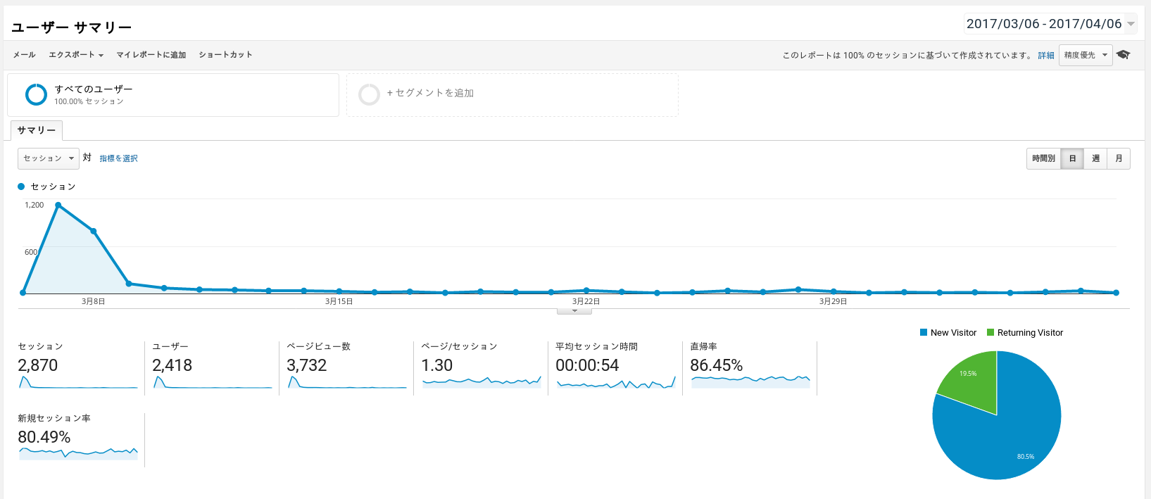 Koipun Site Traffic on Google Analytics