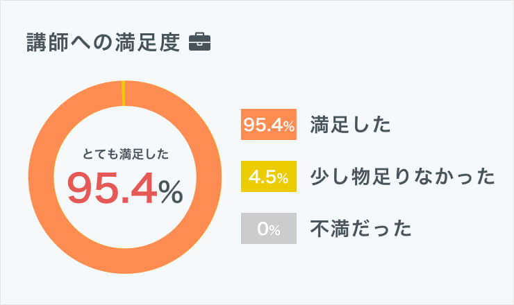 セミナー講師満足度95%
