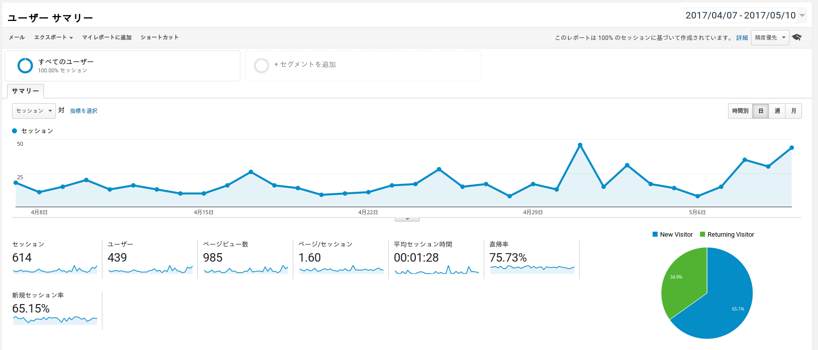 Google Analytics Dashboard