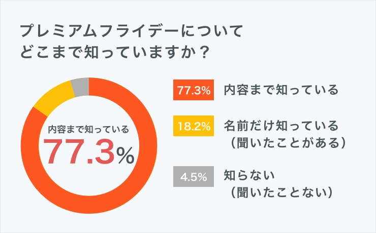 プレミアムフライデー認知率円グラフ