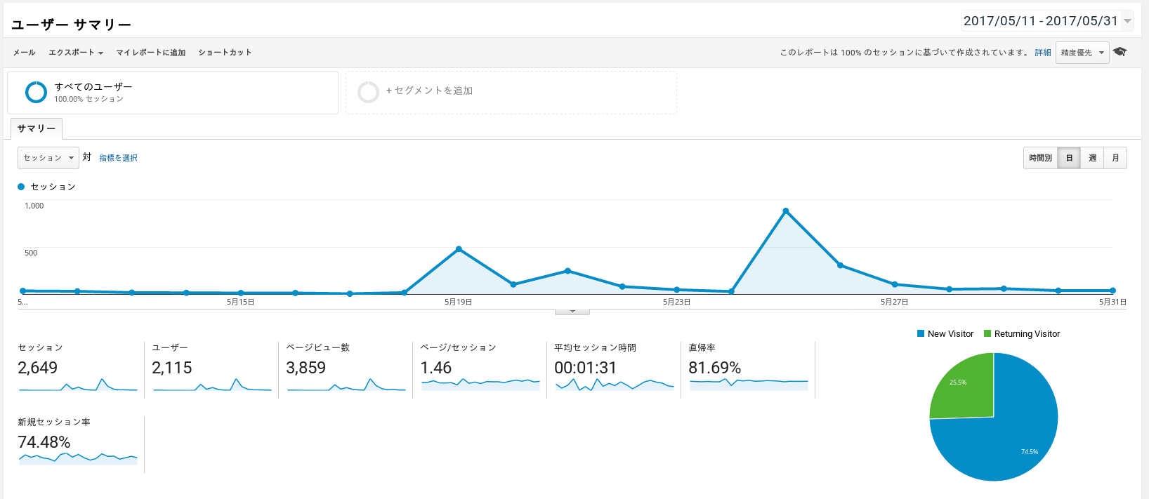 Koipun Google Analytics Dashboard